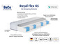 BeCo Royal Flex KS boxspringmatras met Tencel hoes en 7-zone pocketvering.