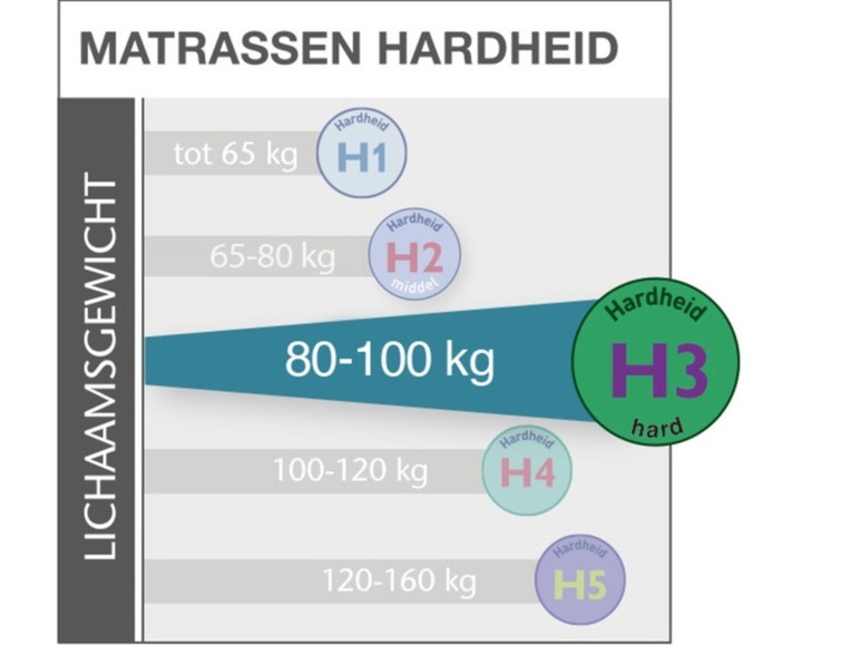 1000's 7-zones-pocketvering matras 90 x 200 cm (H3)