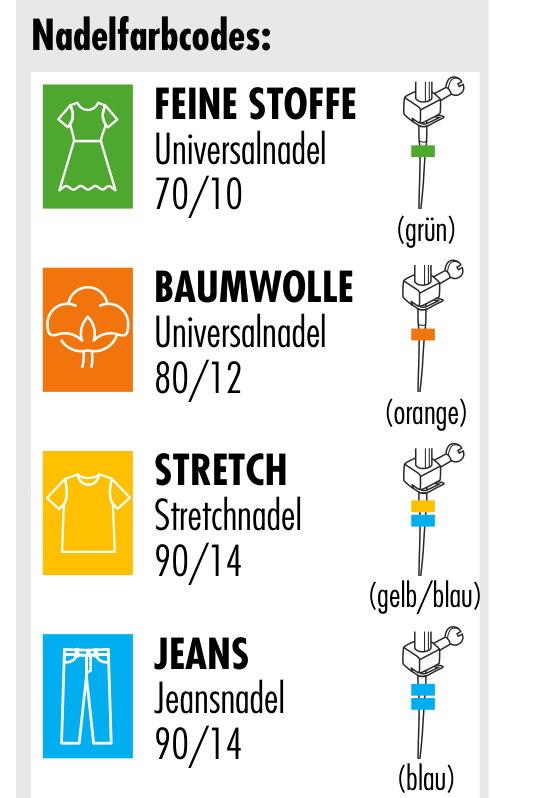 Tabel voor naaldkeuze: naakdikte 70-10 voor fijne stoffen, 80-12 voor katoen, 90-14 voor stretch en jeans
