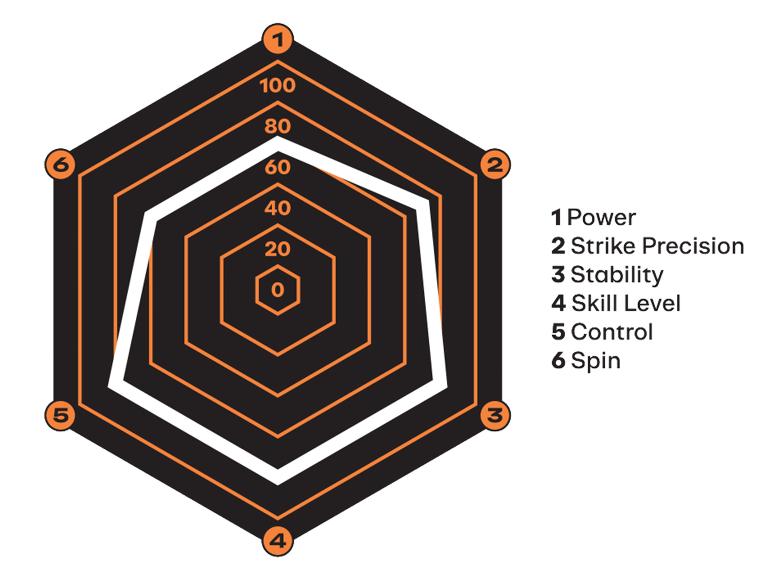 Radardiagram met prestatiestatistieken: Kracht, Slagprecisie, Stabiliteit, Vaardigheidsniveau, Controle en Spin.
