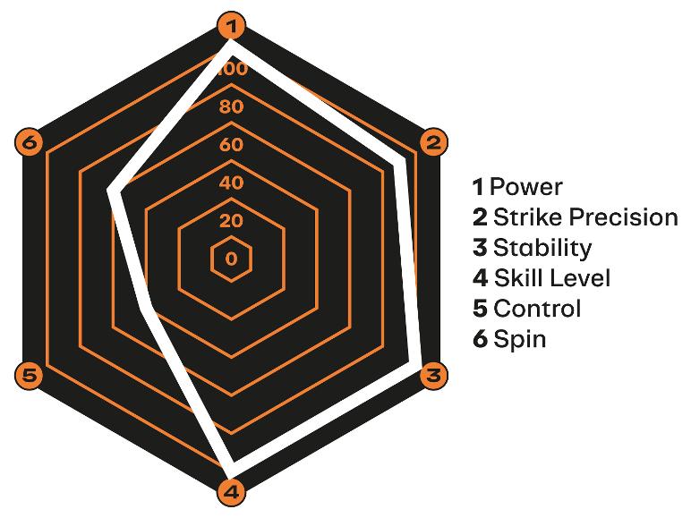Radardiagram met prestatiestatistieken: kracht, slagprecisie, stabiliteit, vaardigheidsniveau, controle en spin.