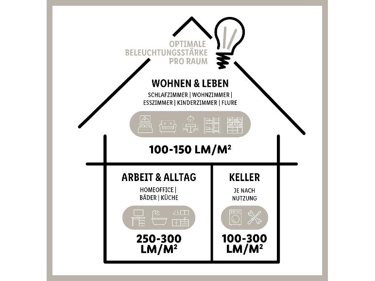 Lichtgids: huis, kantoor, kelder. Aanbevolen intensiteiten.