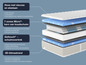 Matras met 7-zone Micro® kern van koudschuim en Geltouch® schuimovertrek.
