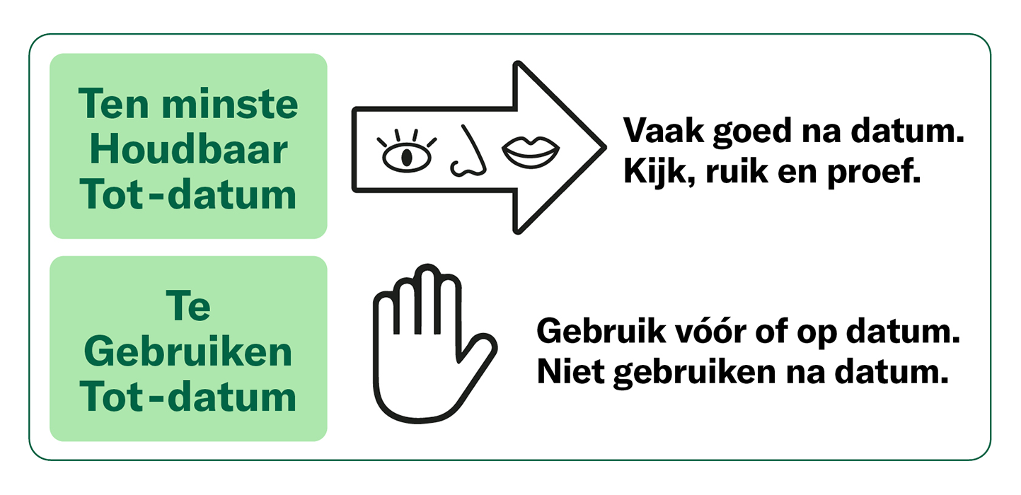 Uitleg over houdbaarheidsdata: 'ten minste houdbaar tot' en 'te gebruiken tot'.